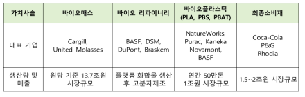 바이오 플라스틱 제품의 가치사슬과 기업시장 현황