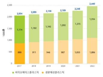 전세계 바이오플라스틱 생산 규모(2017-2022)