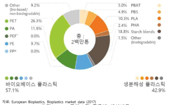 플라스틱 종류별 생산비율