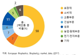 바이오플라스틱 사용 분야 및 비중 전환을 추진 중