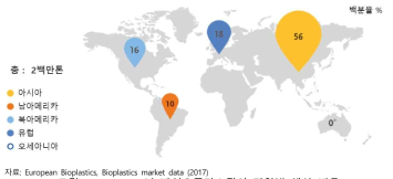 2017년 바이오플라스틱의 지역별 생산 비율