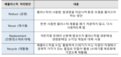 폐플라스틱 친환경 처리방안의 종류