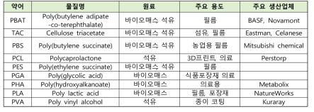 생분해성 플라스틱의 종류 강화