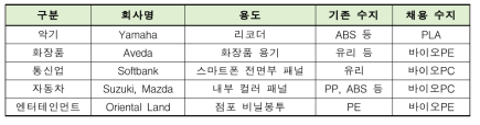 일본의 바이오플라스틱 활용 사례