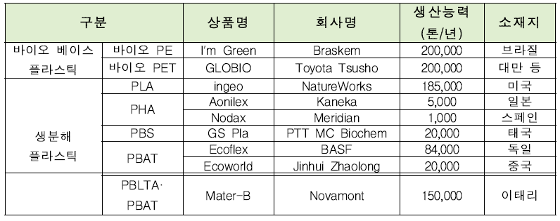 주요 기업별 바이오플라스틱 생산 현황