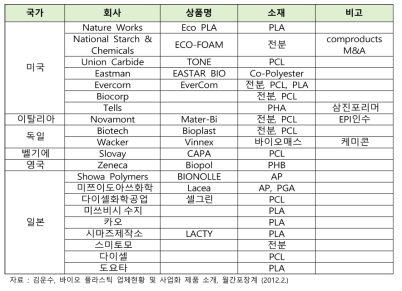 각국의 바이오 플라스틱 개발업체 현황