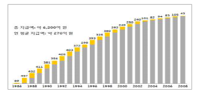 일본 경제산업성의 IADF 교부금 지급 내역 (’86~’08년)