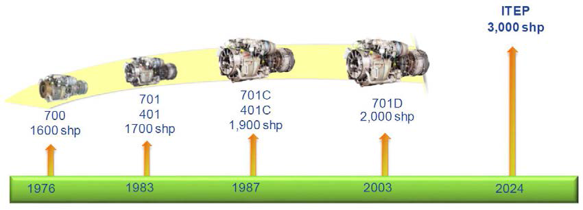 ITEP(Improved Turbine Engine Program