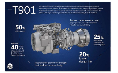 GE Aviation T901 엔진 형상 및 성능특성