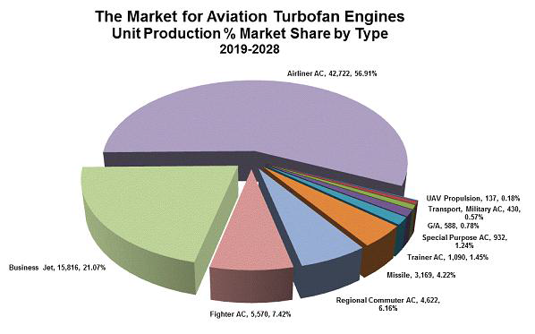 항공기 종류별 터보팬 엔진 단위생산량 전망