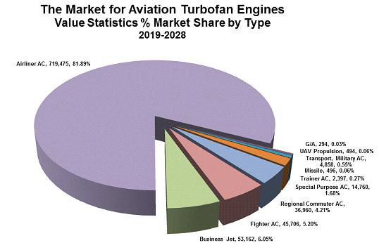 항공기 종류별 터보팬 엔진 생산가치 전망