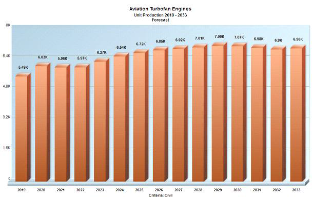 상용 터보팬 엔진 생산량 현황 및 전망(’19~’33년)