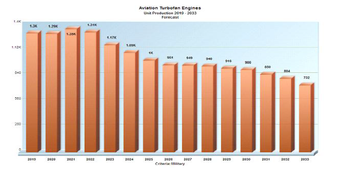 군사 터보팬 엔진 생산량 현황 및 전망(’19~’33년)