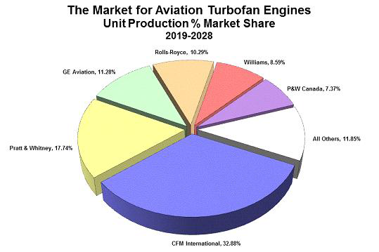 단위 생산량에 따른 터보팬 엔진 주요 제조기업현황