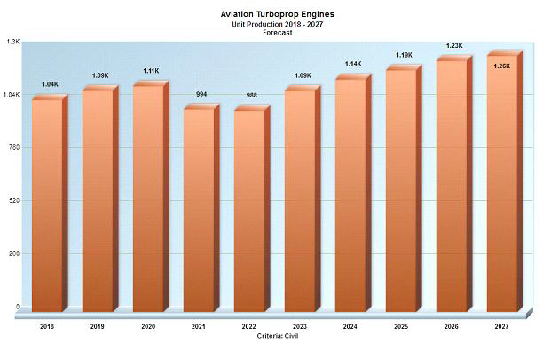 민간 터보프롭 엔진 생산량 현황 및 전망(’18~’27년)