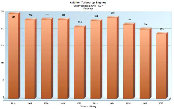 군용 터보프롭 엔진 생산량 현황 및 전망(’18~’27년)
