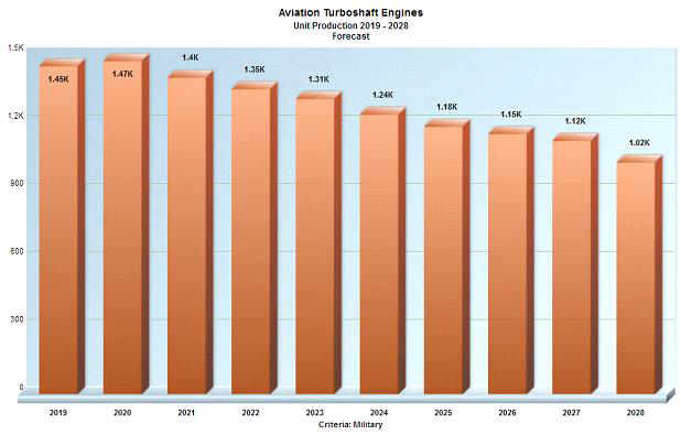 군용 터보샤프트 엔진 생산량 현황 및 전망(’19~’28년)