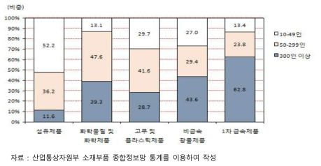 소재 업종별 종업원 규모별 생산액 비중(2017년)