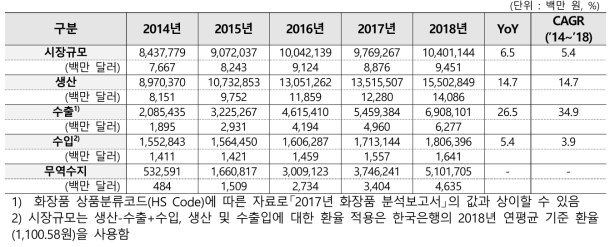 국내 코스메틱 시장현황 (한국보건산업진흥원, 화장품산업보고서 2015)