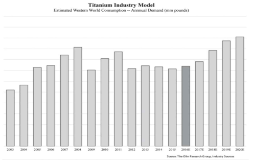 Ti합금 시장규모 및 향후 전망(2003-2020)
