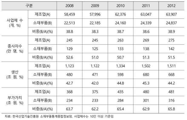 한국 제조업 중 소재부품 산업 비중