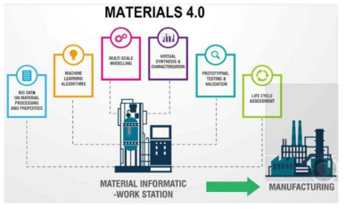 Materials 4.0 프로세스