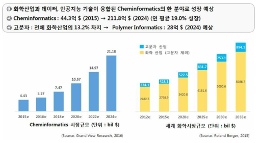 Cheminformatics 및 화학/고분자 시장 규모