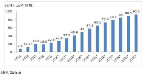 빅데이터 세계시장 규모 예측: 2011~2026