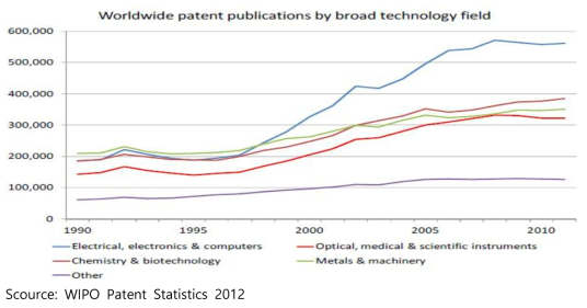 기술분야 세계 특허 발매 통계