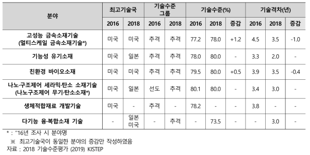2016년과 2018년 한국의 소재·나노 세부 5개 분야 기술 수준 및 기술격차