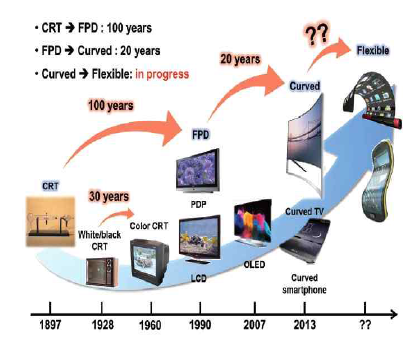 소재부품개발제품기술주기동향· CRT에서 FPD Development cycle 100 years · FPD에서 Curved Development cycle 20 years · Curved에서 Flexible in progress (‘13년’~‘18년’)