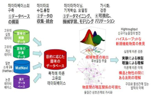 일본 MI2I 연구 수행 흐름도