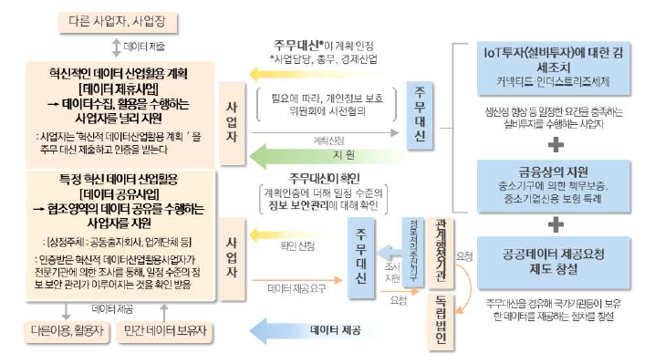 일본 ‘생산성향상특별조치법’에 근거한 데이터 활용 지원 시책