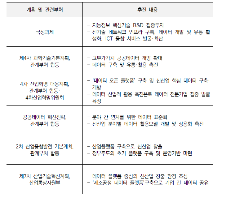 국내 산업데이터 관련 정책