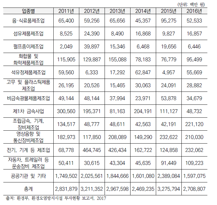 ʼ11~ʼ16년 환경오염방지 투자현황