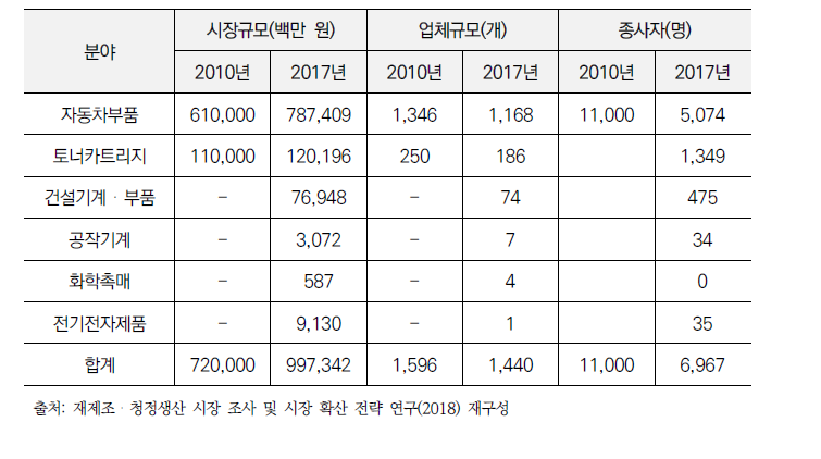 국내 재제조 산업동향