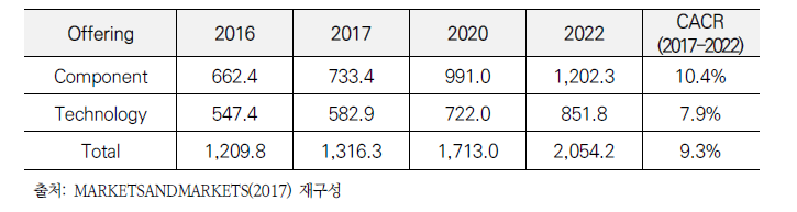 글로벌 스마트제조 시장 추정(단위:억 원)