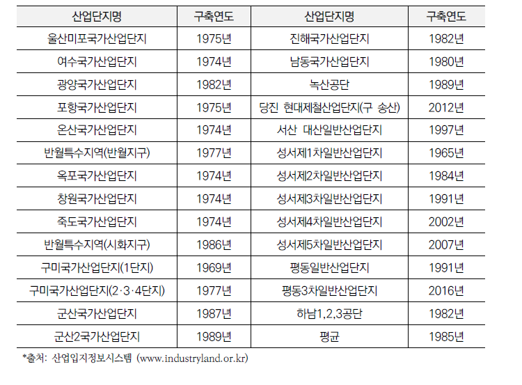 산업단지별 단지 구축연도