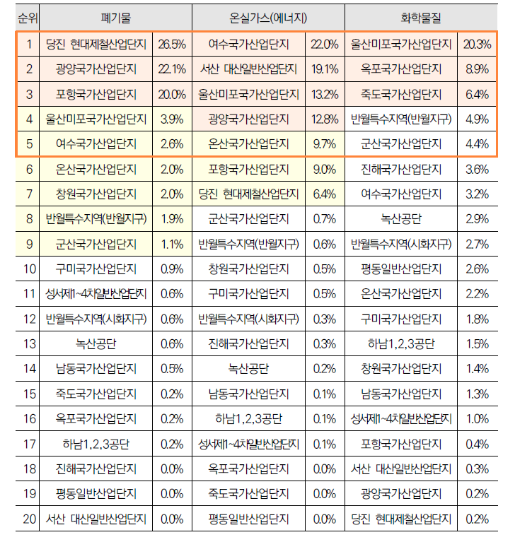 오염물질별 산업단지 배출량 기여도