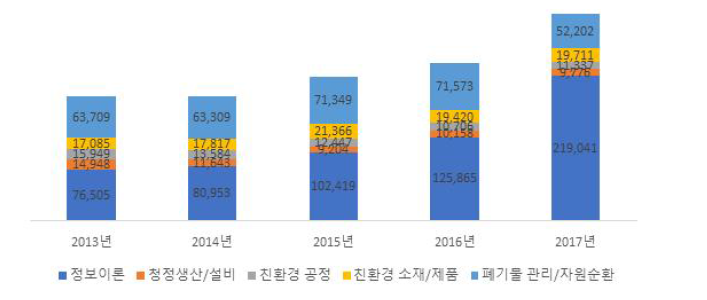 ʼ13~ʼ17년 동 사업 관련 중분류별 정부 R&D 투자현황