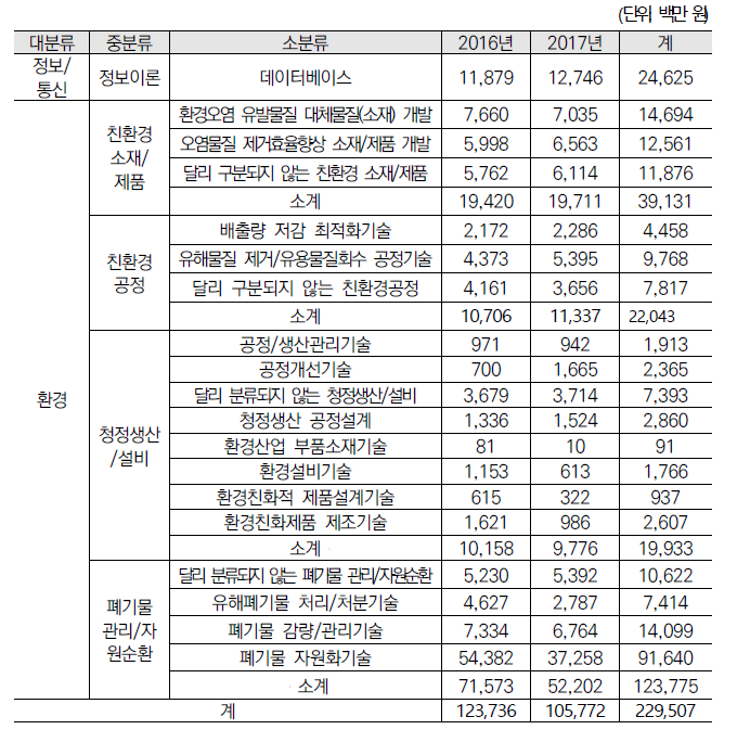 ʼ16~ʼ17년 동 사업 관련 소분류별 정부 R&D 투자현황