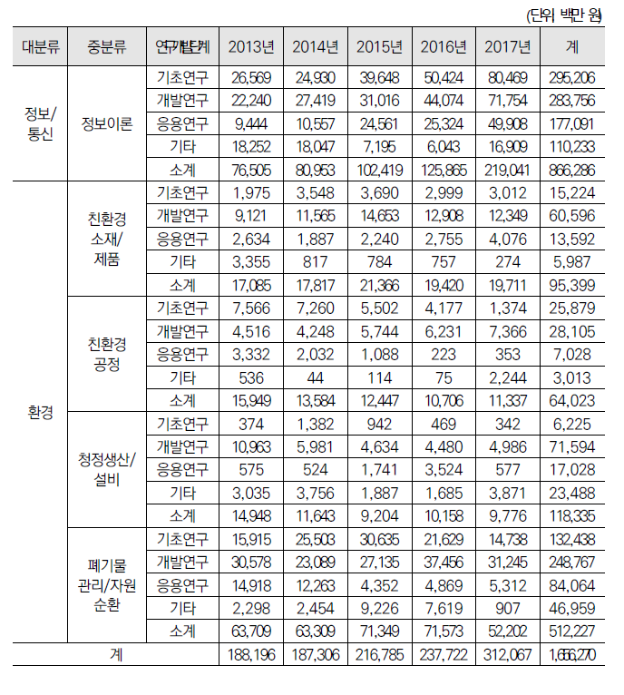 ʼ13~ʼ17년 동 사업 관련 중분류별 연구개발단계별 정부 R&D 투자현황