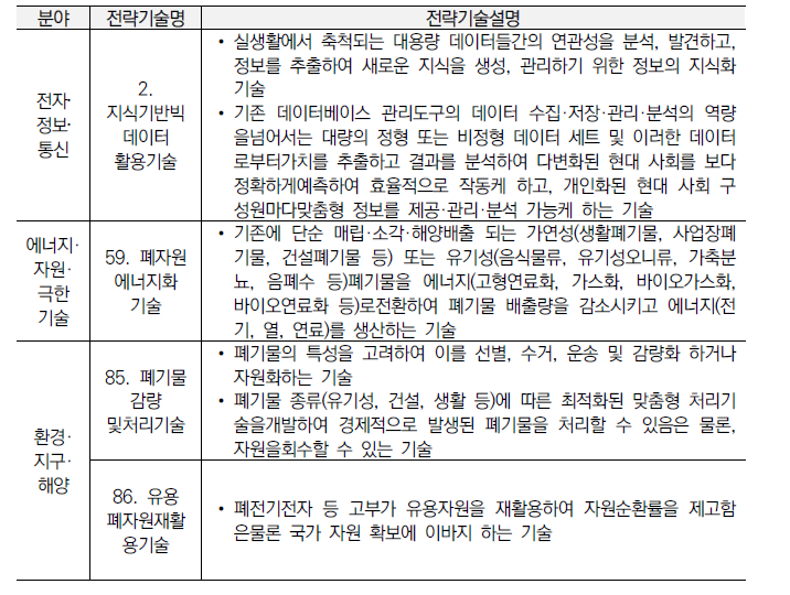 기술수준평가(ʼ12, ʼ14, ʼ16) 내 관련 기술분야