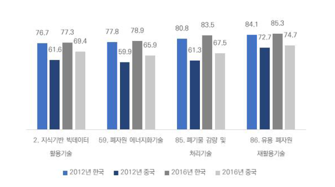 ʼ12, ʼ14, ʼ16년 동 사업 관련 국가전략기술의 한국과 중국 기술수준 비교