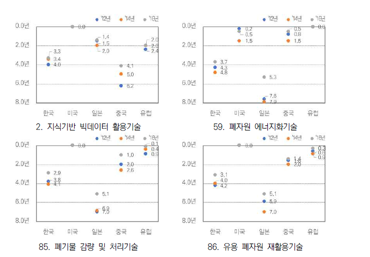 ʼ12, ʼ14, ʼ16년 동 사업 관련 국가전략기술별 주요 5개국 기술격차