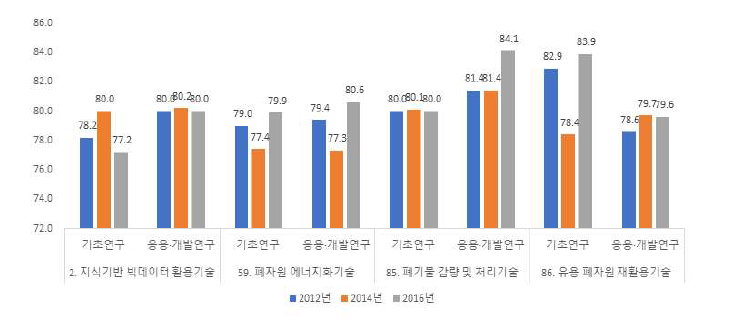 ʼ12, ʼ14, ʼ16년 우리나라 동 사업 관련 국가전략기술의 연구개발단계별 인프라구축수준