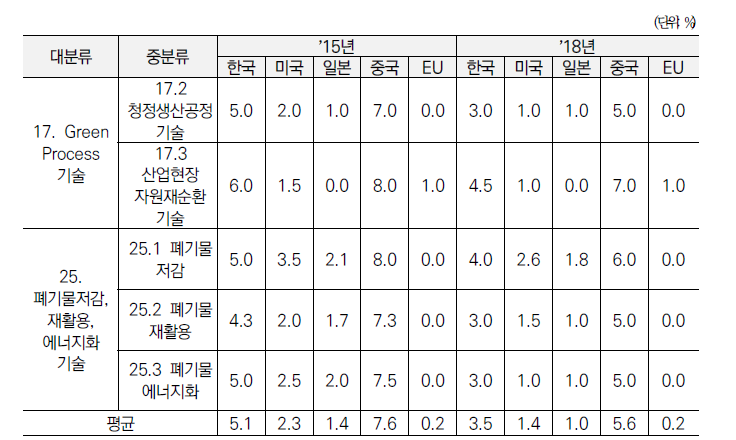 ʼ15년, ʼ18년 동 사업 관련 녹색기술별 주요 5개국 기술격차