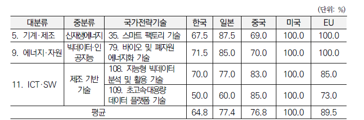 ʼ18년 동 사업 관련 국가전략기술별 주요 5개국 기술수준