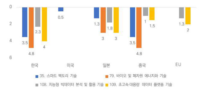 ʼ18년 동 사업 관련 국가전략기술별 주요 5개국 기술격차