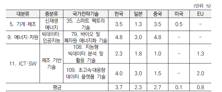 ʼ18년 동 사업 관련 국가전략기술별 주요 5개국 기술격차